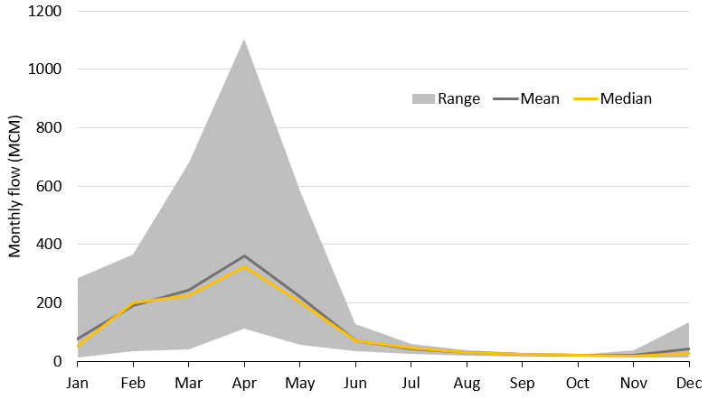 Shows the total modelled monthly inflows to the Dahla Reservoir (2002 – 2016). Flows start increasing in December, peaking in April. Flows start falling through June and July, with virtually no flow from August to November.